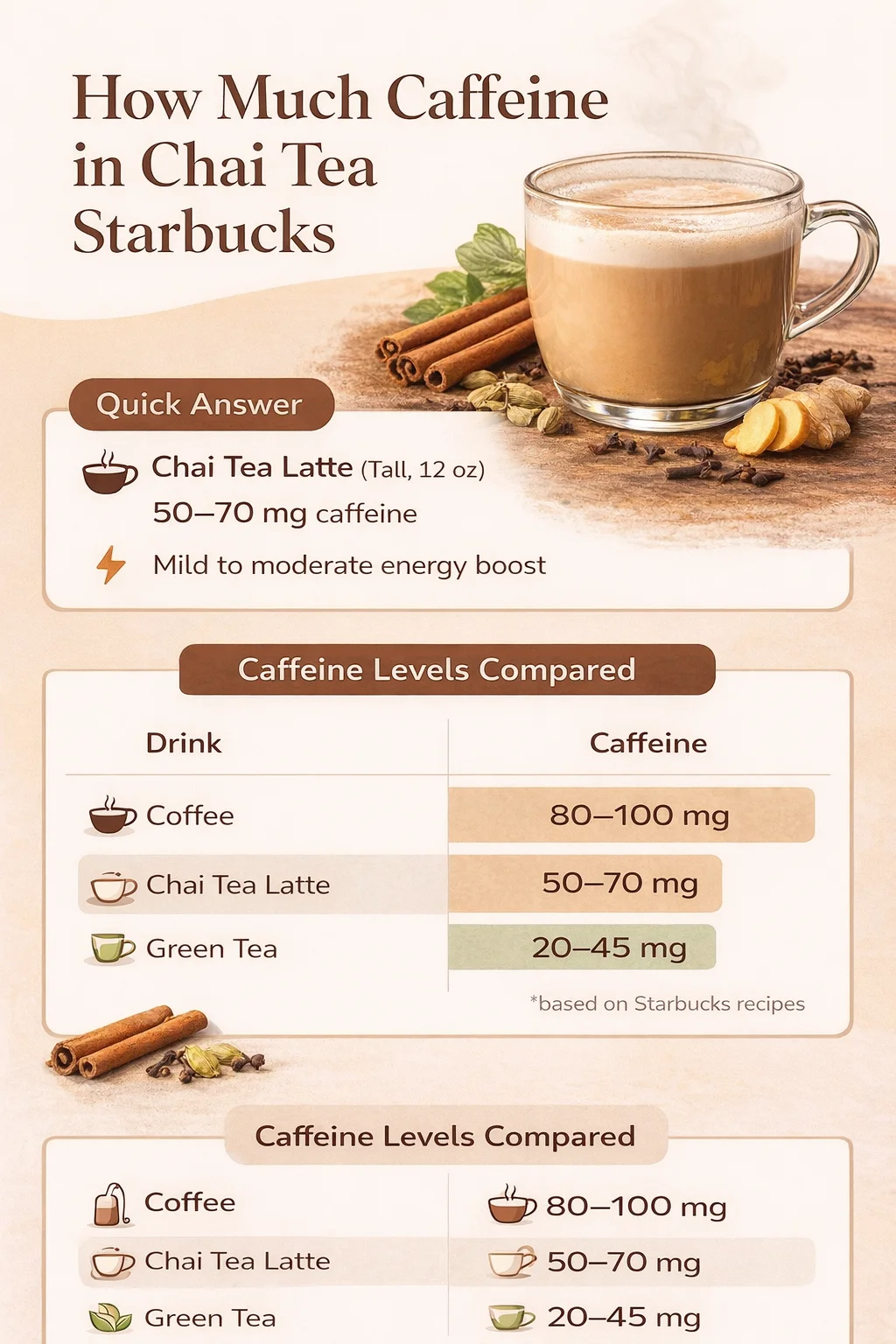 How Much Caffeine in Chai Tea Starbucks