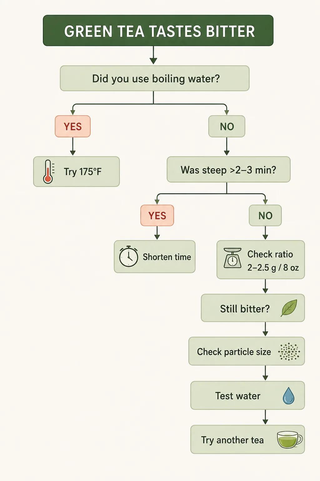 Green tea bitterness troubleshooting flowchart based on temperature time ratio and water
